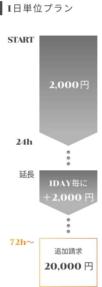 1日単位のご利用料金プラン