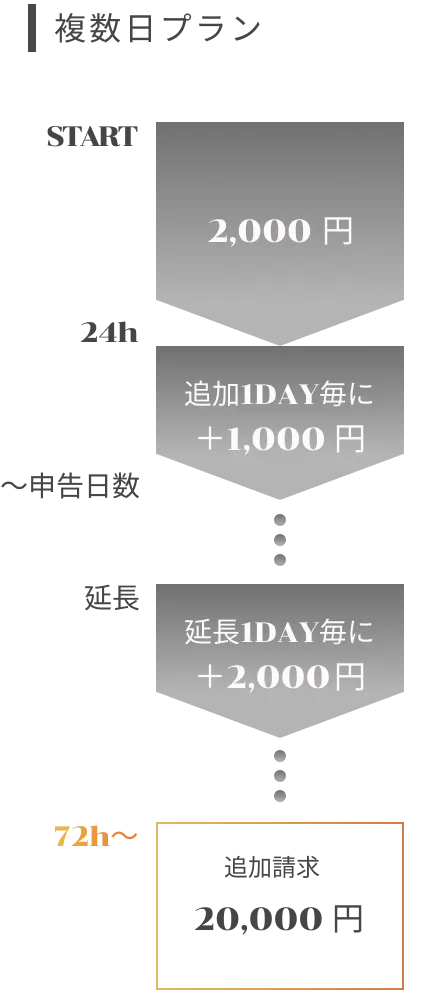 複数日単位のご利用料金プラン